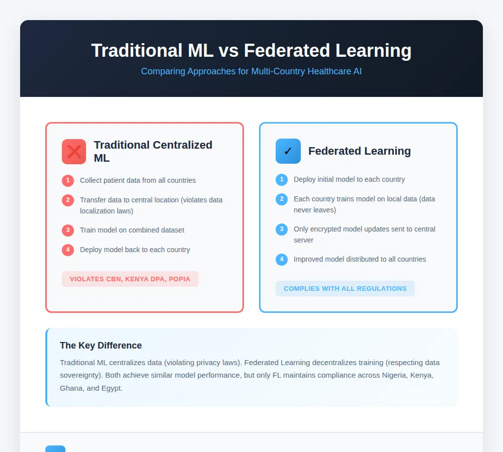 Comparison of traditional centralized machine learning versus federated learning showing how federated approach enables cross-border AI training without violating data localization laws in Nigeria Kenya South Africa