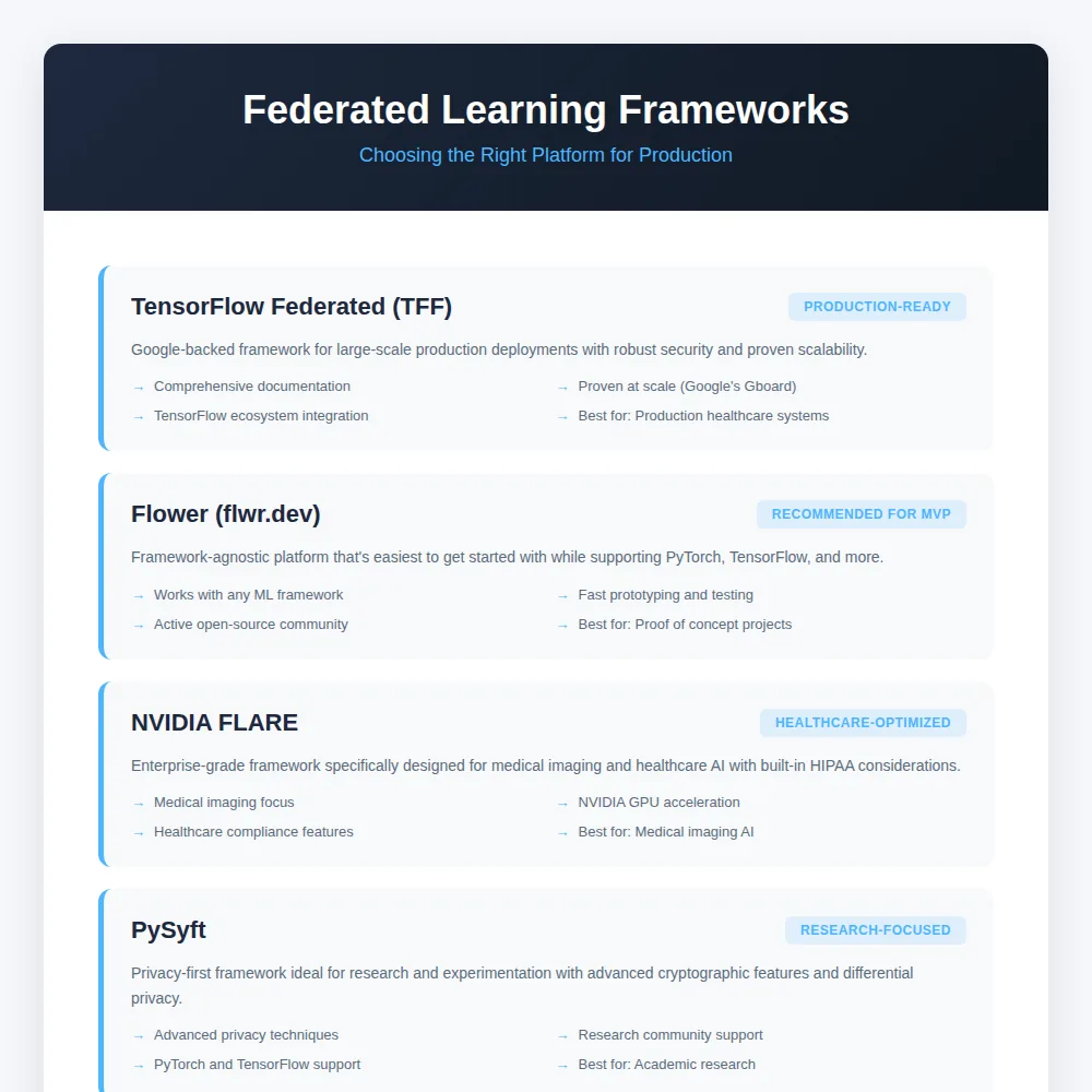 Comparison of federated learning frameworks including TensorFlow Federated Flower NVIDIA FLARE and PySyft showing production readiness healthcare optimization and research focus for different use cases