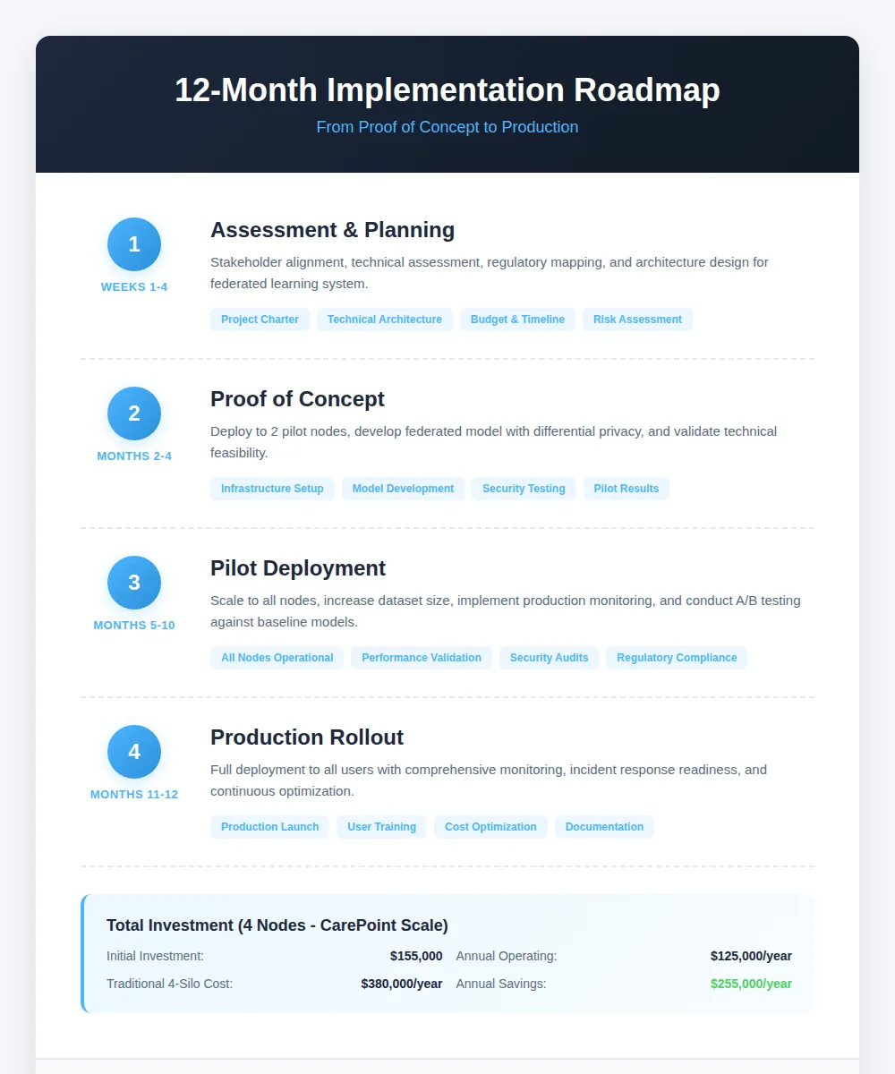 Twelve-month federated learning implementation roadmap showing four phases from assessment and planning through proof of concept pilot deployment to production rollout with budget breakdown showing 67 percent cost savings