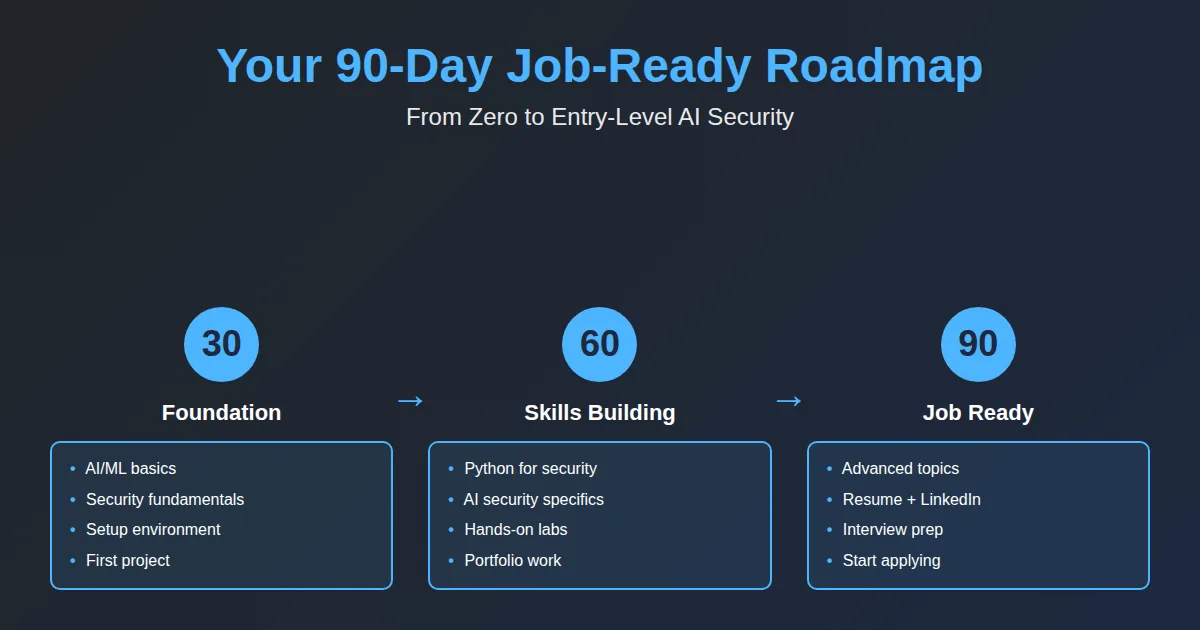 90-day roadmap for AI security beginners showing three phases: foundation building, skills development, and job preparation with specific milestones