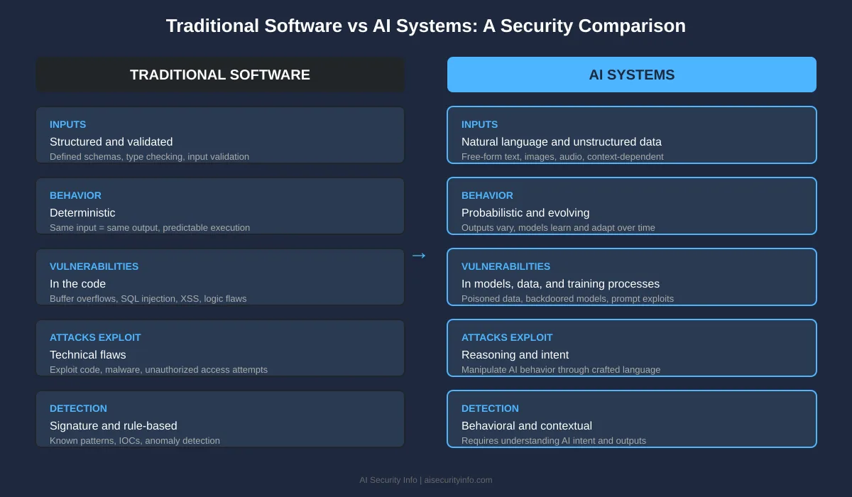 Side-by-side comparison of traditional software security versus AI system security, showing differences in inputs, behavior, vulnerabilities, attacks, and detection approaches