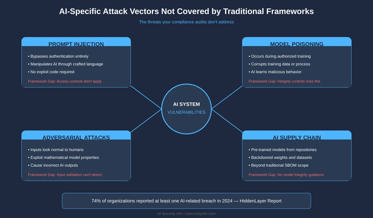  Visual taxonomy of four AI-specific attack vectors: Prompt Injection, Model Poisoning, Adversarial Attacks, and AI Supply Chain attacks, showing how each bypasses traditional framework controls