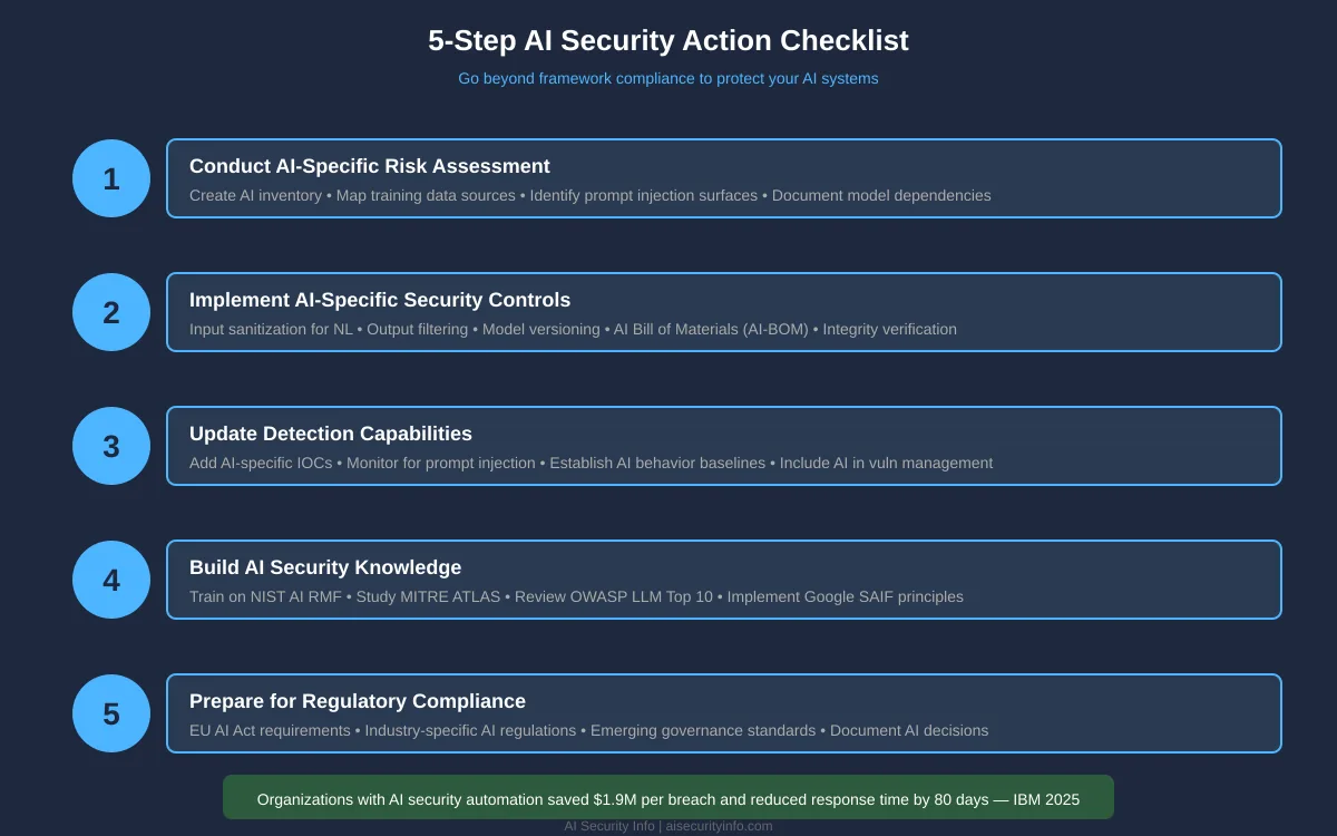 Five-step AI security action checklist showing: 1) Conduct AI-specific risk assessment, 2) Implement AI-specific security controls, 3) Update detection capabilities, 4) Build AI security knowledge, 5) Prepare for regulatory compliance