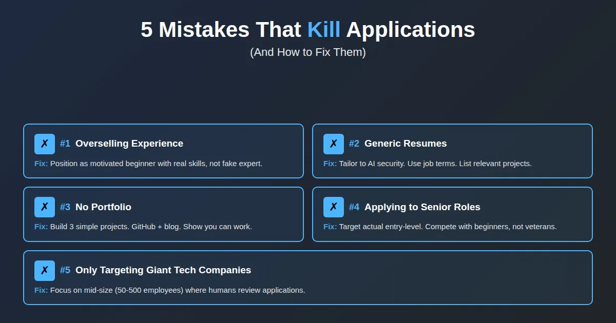 Five common application mistakes AI security beginners make with solutions: overselling experience, generic resumes, no portfolio, applying to senior roles, targeting only giant companies