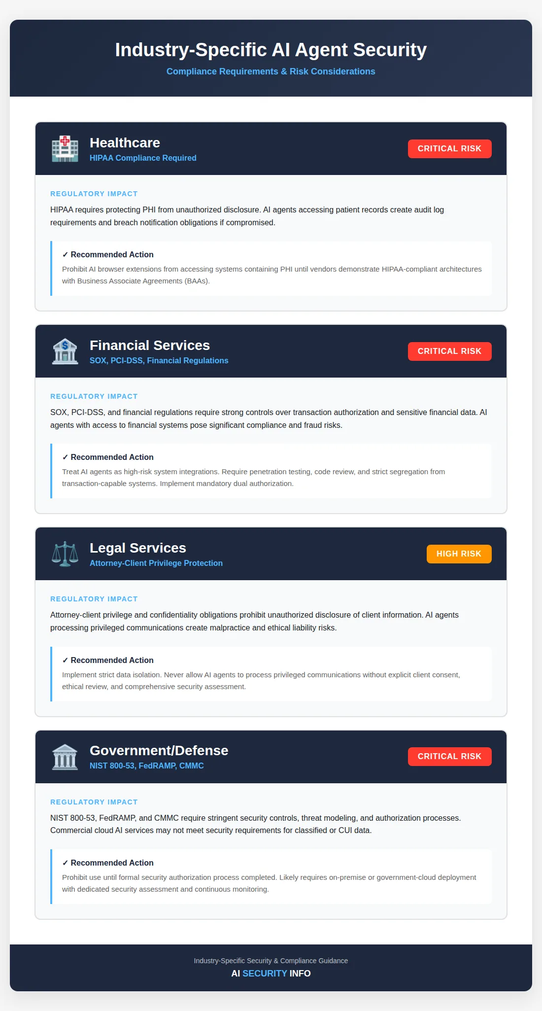 Industry-specific AI agent security requirements matrix showing compliance considerations for healthcare, financial services, legal, and government sectors