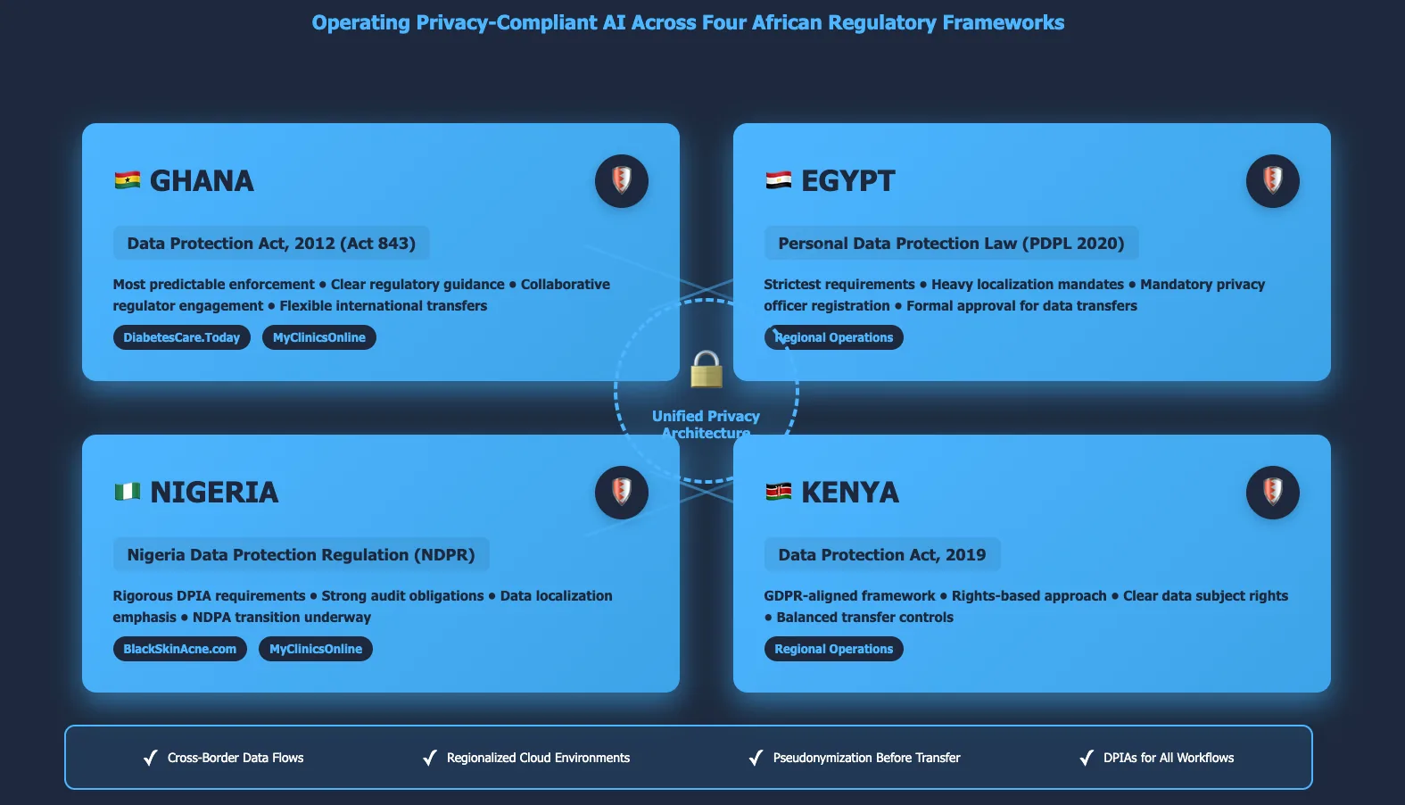 Multi-country of operation of Data Privacy