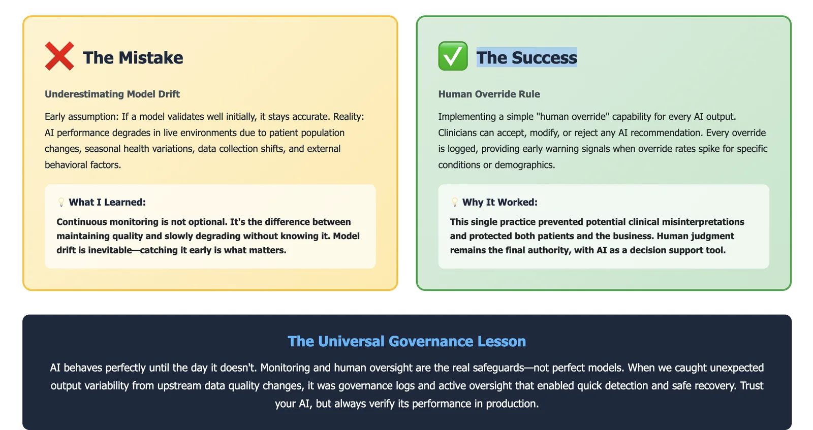 AI governance incident response workflow showing five stages from detection through resolution to lessons learned, with real examples of governance mistakes and successes from healthcare AI operations
