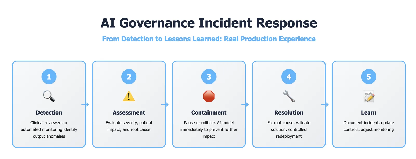AI governance incident response workflow showing five stages from detection through resolution to lessons learned, with real examples of governance mistakes and successes from healthcare AI operations