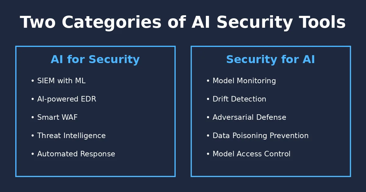 Diagram showing two categories of AI security tools - AI for Security tools like SIEM with ML, AI-powered EDR, smart WAF, threat intelligence, and automated response on the left; Security for AI tools like model monitoring, drift detection, adversarial defense, data poisoning prevention, and model access control on the right