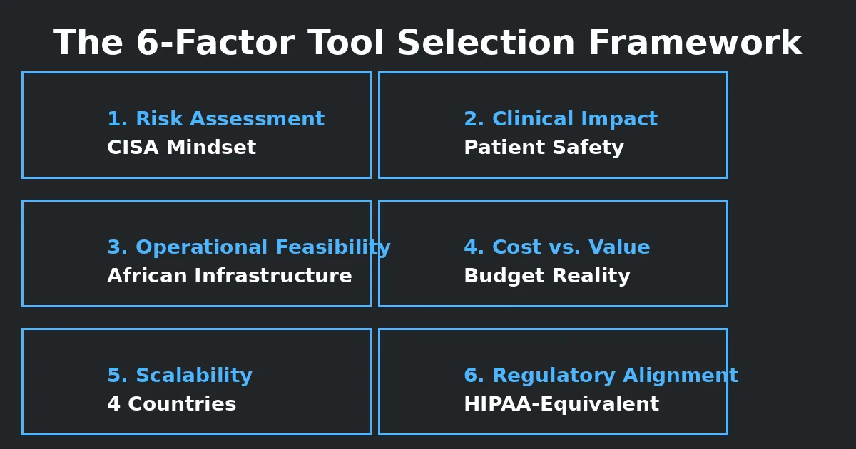 Six-factor framework for AI security tool selection showing: 1. Risk Assessment with CISA Mindset, 2. Clinical Impact focused on Patient Safety, 3. Operational Feasibility addressing African Infrastructure, 4. Cost vs Value for Budget Reality, 5. Scalability across 4 Countries, and 6. Regulatory Alignment for HIPAA-Equivalent controls