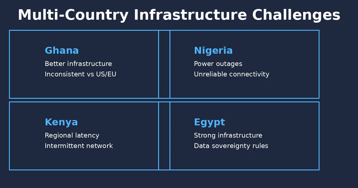 “Infrastructure challenges across four African countries: Ghana with better but inconsistent infrastructure compared to US/EU, Nigeria facing power outages and unreliable connectivity, Kenya dealing with regional latency and intermittent network, and Egypt having strong infrastructure but strict data sovereignty rule