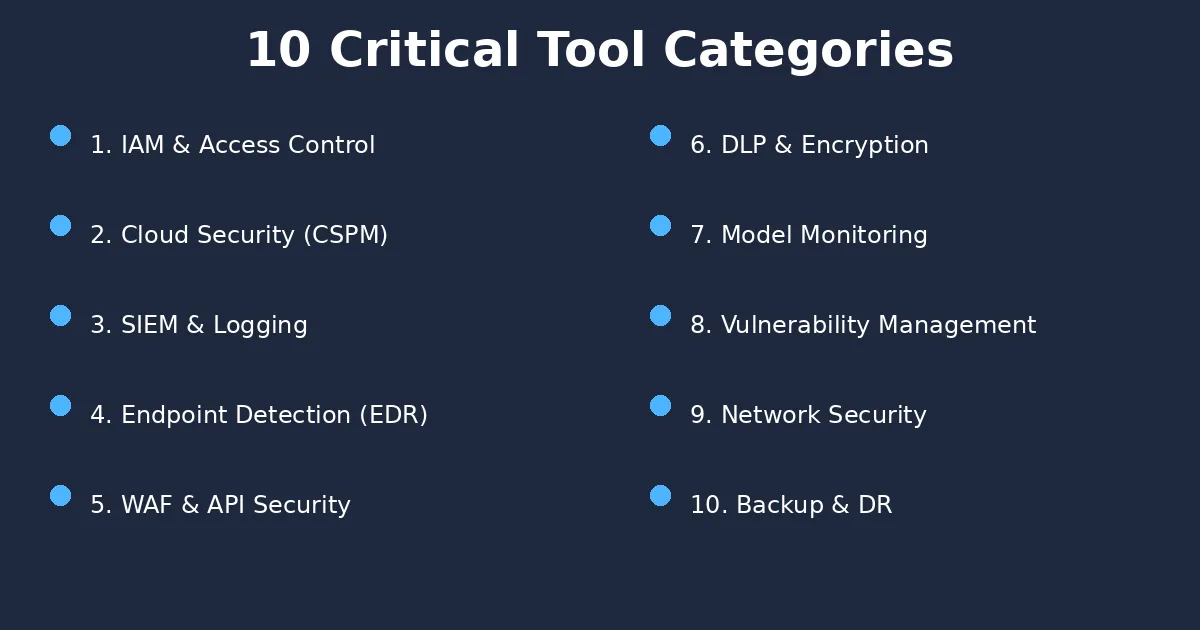 Ten critical AI security tool categories listed: 1. IAM and Access Control, 2. Cloud Security CSPM, 3. SIEM and Logging, 4. Endpoint Detection EDR, 5. WAF and API Security, 6. DLP and Encryption, 7. Model Monitoring, 8. Vulnerability Management, 9. Network Security, and 10. Backup and Disaster Recovery