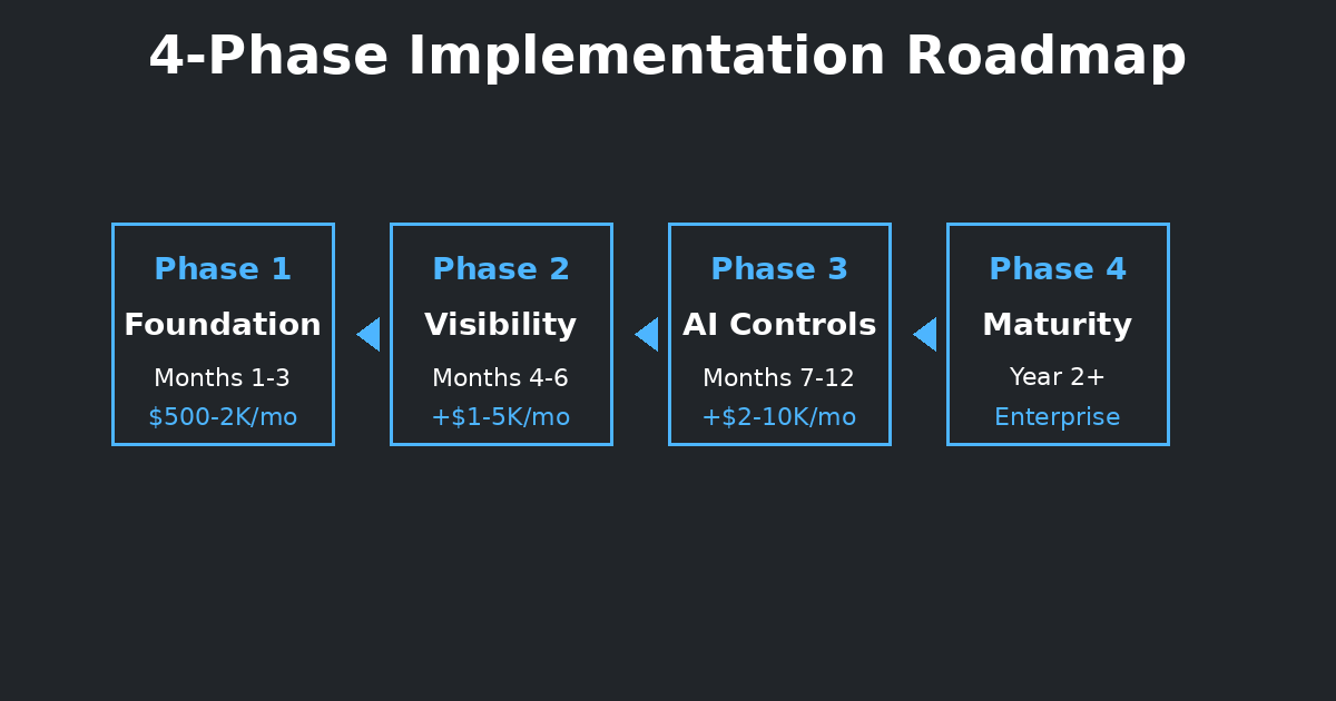 Four-phase implementation roadmap for AI security tools: Phase 1 Foundation covering months 1-3 at $500-2K per month, Phase 2 Visibility for months 4-6 adding $1-5K per month, Phase 3 AI Controls spanning months 7-12 adding $2-10K per month, and Phase 4 Maturity starting year 2 with enterprise-level investment”