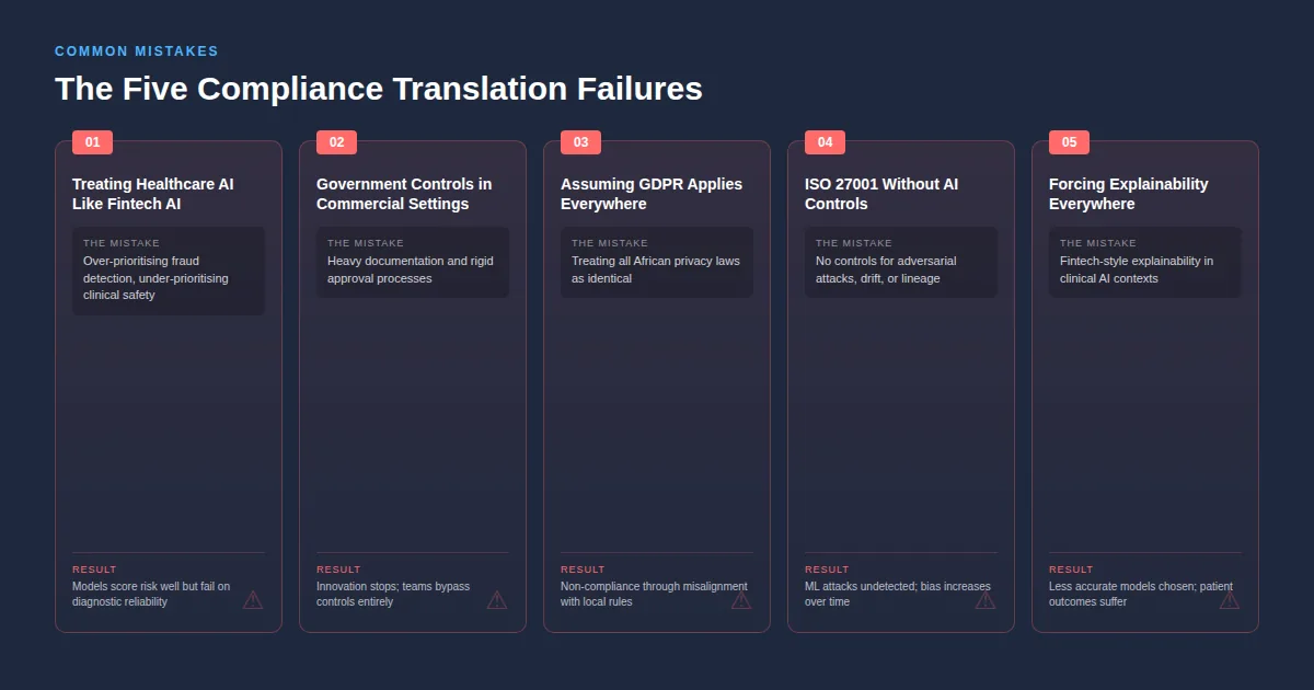Five numbered cards showing common compliance translation failures: treating healthcare AI like fintech, applying government controls to commercial settings, assuming GDPR applies everywhere, ISO 27001 without AI controls, and forcing explainability everywhere