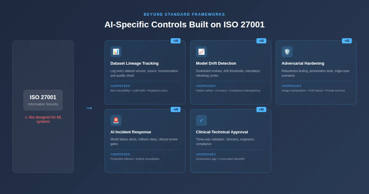 Diagram showing ISO 27001 information security framework extended with five AI-specific controls: Dataset Lineage Tracking, Model Drift Detection, Adversarial Hardening, AI Incident Response, and Clinical-Technical Approval workflow