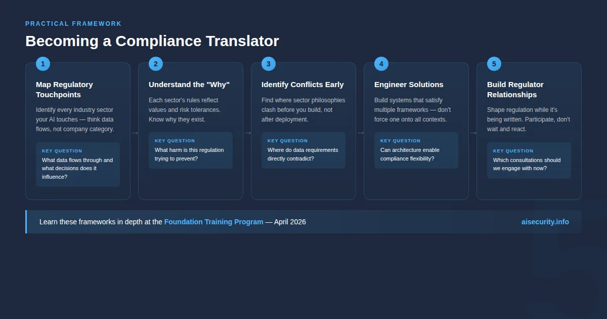 Five-step framework for becoming a compliance translator: Map Regulatory Touchpoints, Understand the Why, Identify Conflicts Early, Engineer Solutions, and Build Regulator Relationships, with key questions for each step