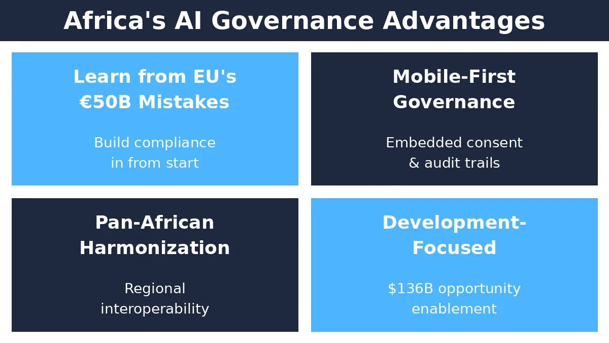 Four African advantages in AI governance: learn from EU mistakes, mobile-first approach, pan-African harmonization, and development-focused framework with innovation icons