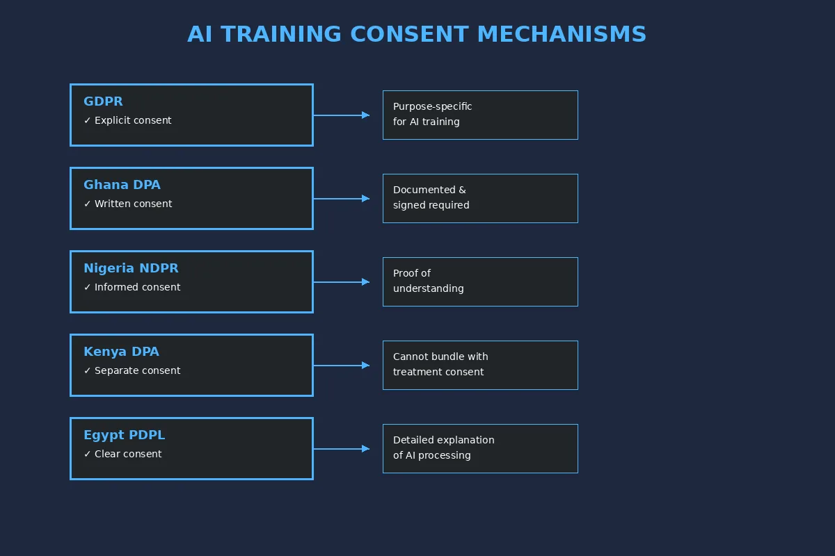 AI training consent mechanisms across different African jurisdictions 