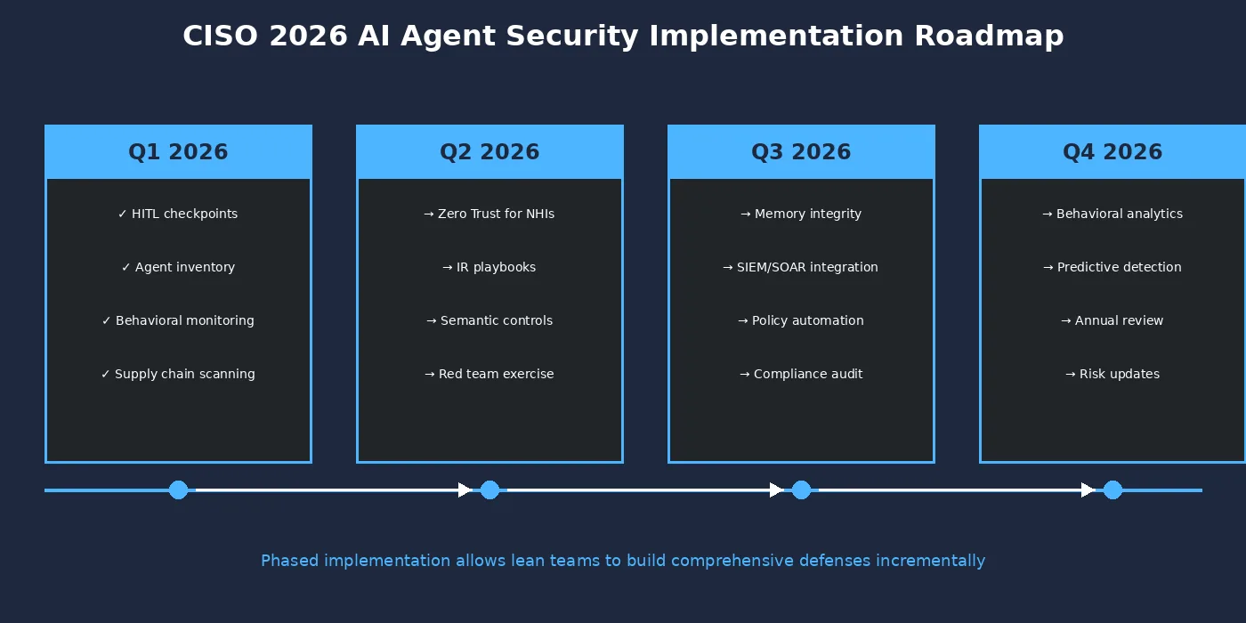  2026 AI agent security implementation roadmap showing quarterly milestones for CISO strategic planning