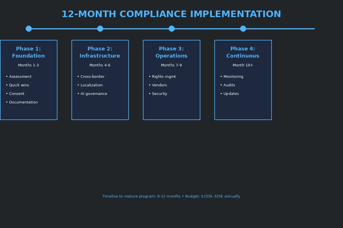 12-month healthcare AI compliance implementation roadmap 