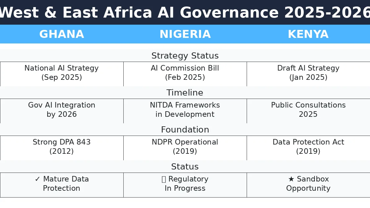 Comparison chart showing Ghana Nigeria Kenya AI strategy development stages, regulatory status, and 2025-2026 implementation milestones with country flags