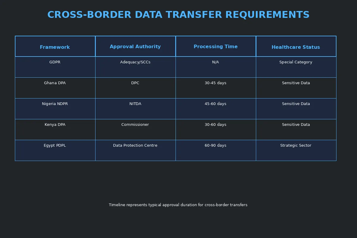 Cross-border data transfer requirements comparison across GDPR and African frameworks 