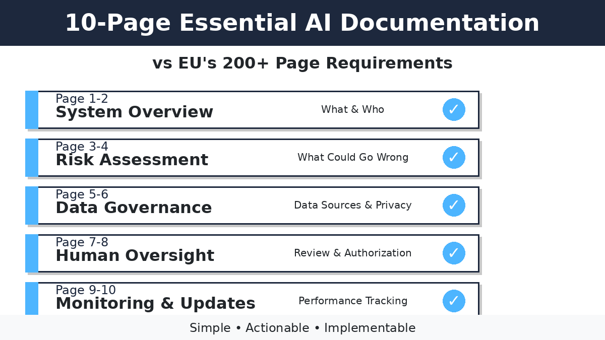 Simplified 10-page essential AI documentation template showing five sections: System Overview, Risk Assessment, Data Governance, Human Oversight, and Monitoring Updates