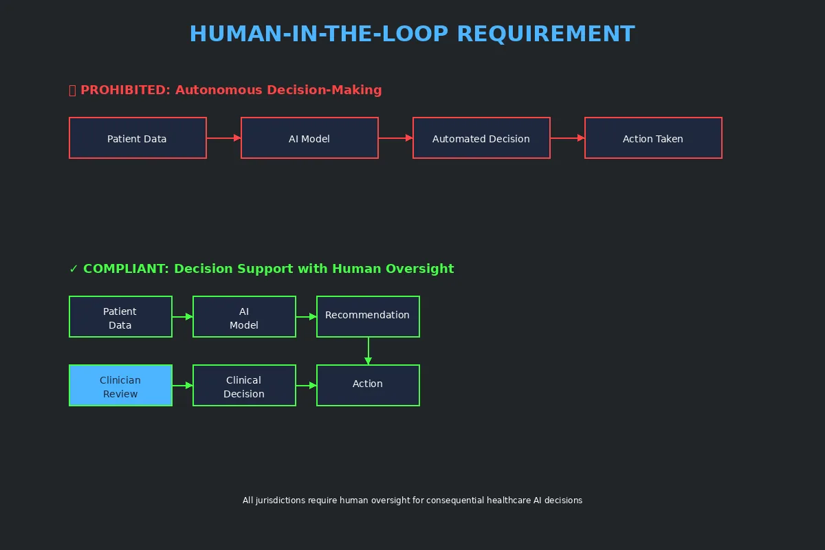 Compliant AI decision support architecture with human oversight for healthcare 