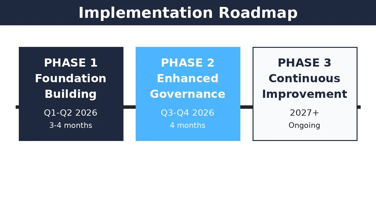 Three-phase AI governance implementation timeline showing Phase 1 Foundation Building Q1-Q2 2026, Phase 2 Enhanced Governance Q3-Q4 2026, and Phase 3 Continuous Improvement 2027 onwards