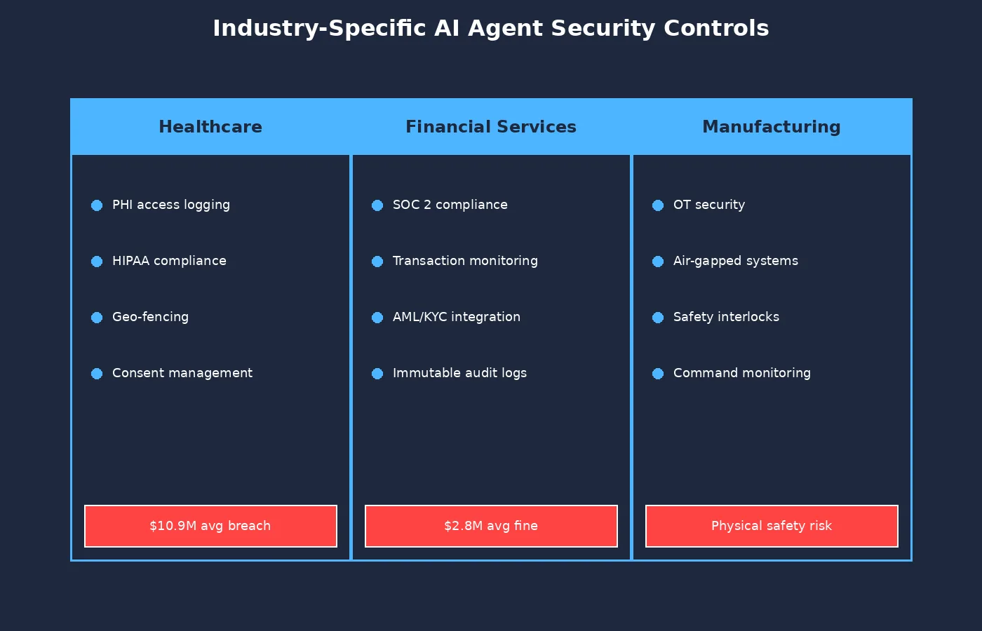 Industry-specific AI agent security controls comparison for healthcare HIPAA, financial SOC 2, and manufacturing OT security
