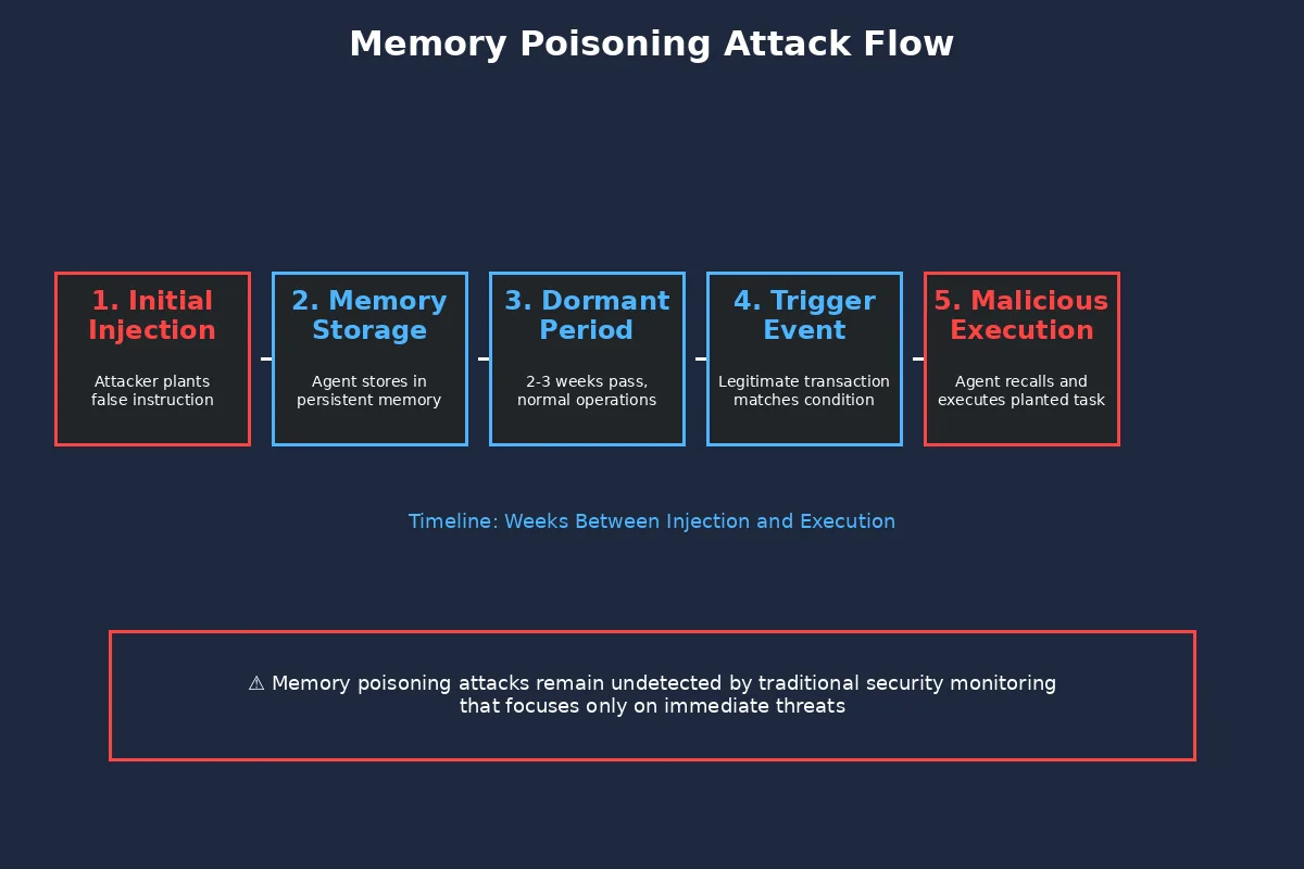 Memory poisoning attack flow diagram showing how false information persists in AI agent long-term memory