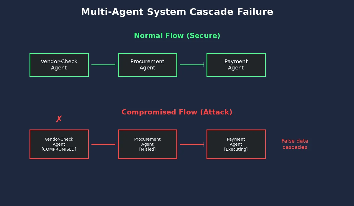 Multi-agent system cascade failure diagram illustrating how agent compromise spreads through enterprise workflows