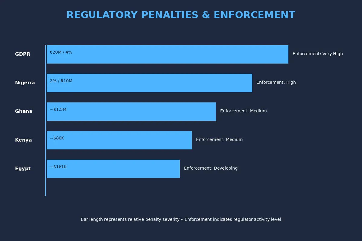 Regulatory penalties and enforcement levels across GDPR and African frameworks