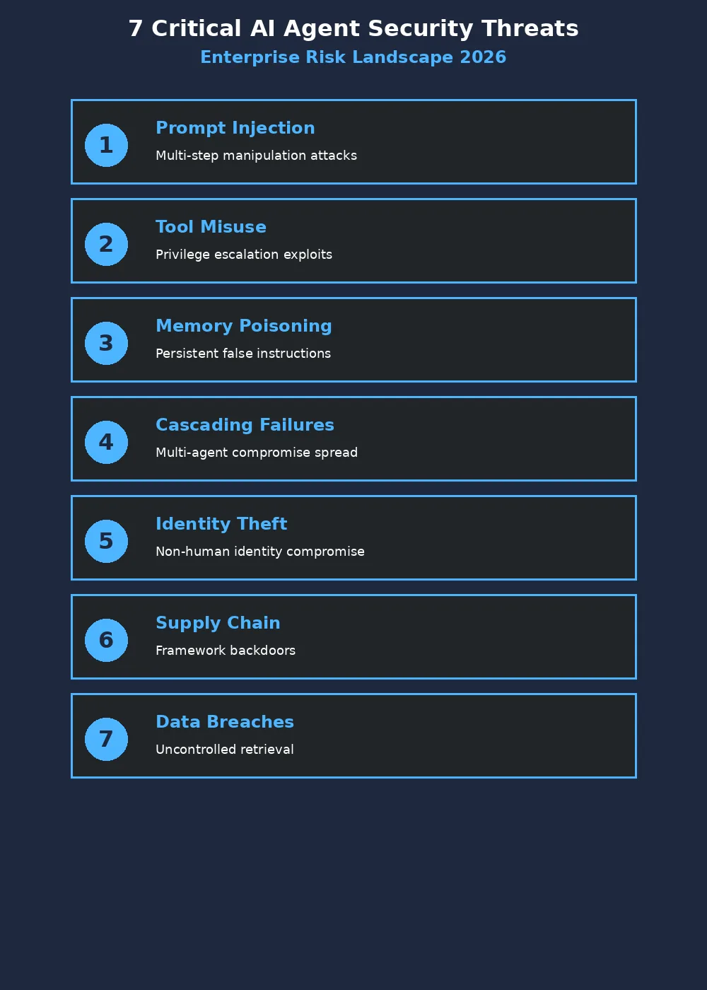 Infographic displaying 7 critical AI agent security threats including prompt injection, memory poisoning, and privilege escalation