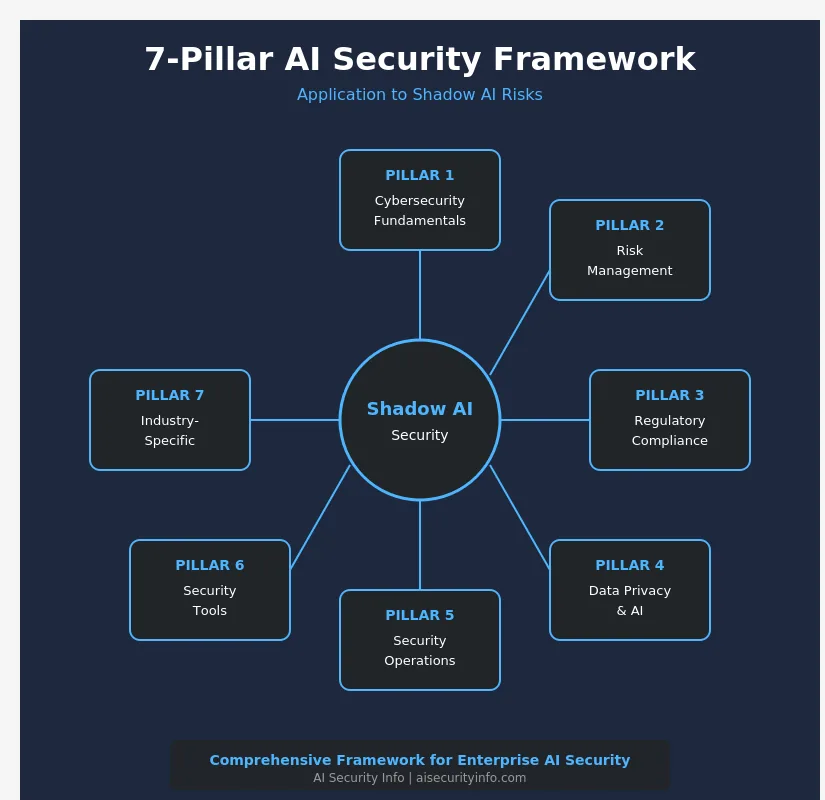 AI Cybersecurity & Compliance Hub 7-Pillar Framework showing how each pillar addresses Shadow AI risks
