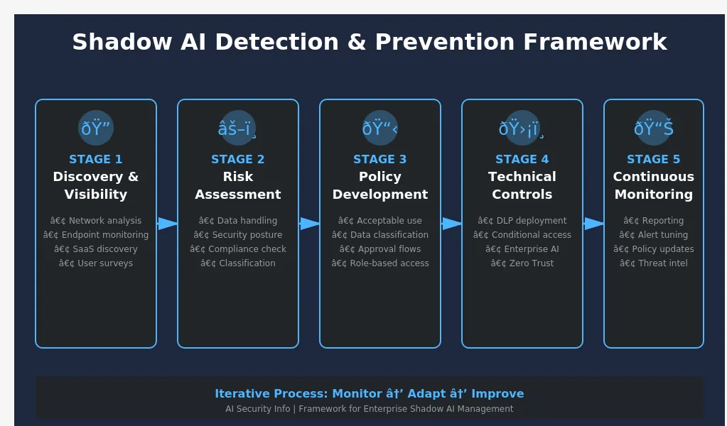 Five-stage Shadow AI detection and prevention framework showing discovery, assessment, policy, controls, and monitoring