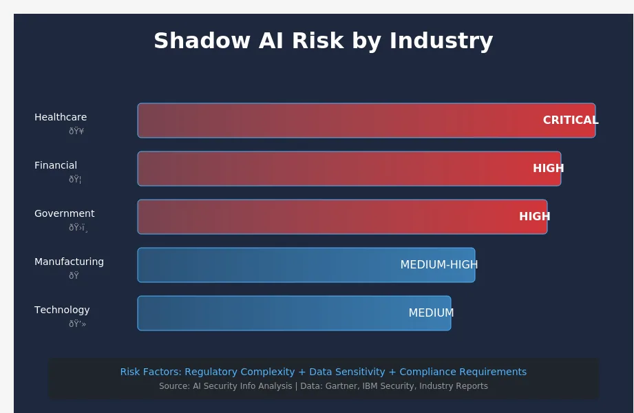Shadow AI risk levels across industries showing healthcare and financial services as highest-risk sectors