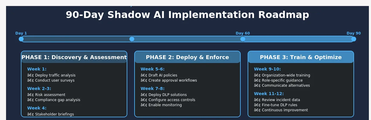 90-day Shadow AI security implementation timeline showing discovery, deployment, and optimization phases
