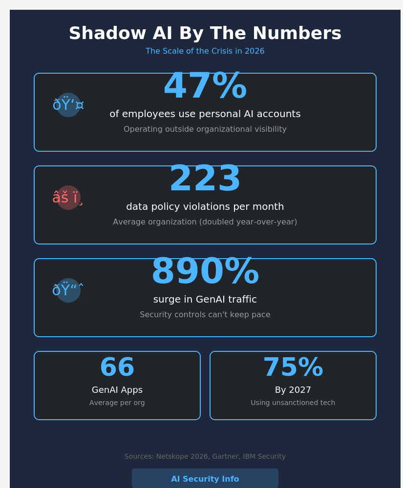 Shadow AI data breach statistics showing 47% personal account usage and 223 monthly violations