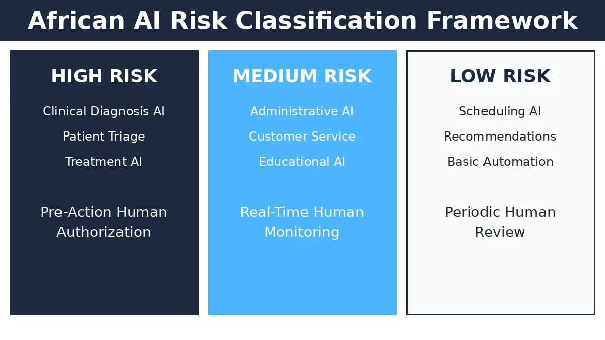 Three-tier African AI risk classification framework showing High Risk clinical AI, Medium Risk administrative systems, and Low Risk automation with healthcare examples