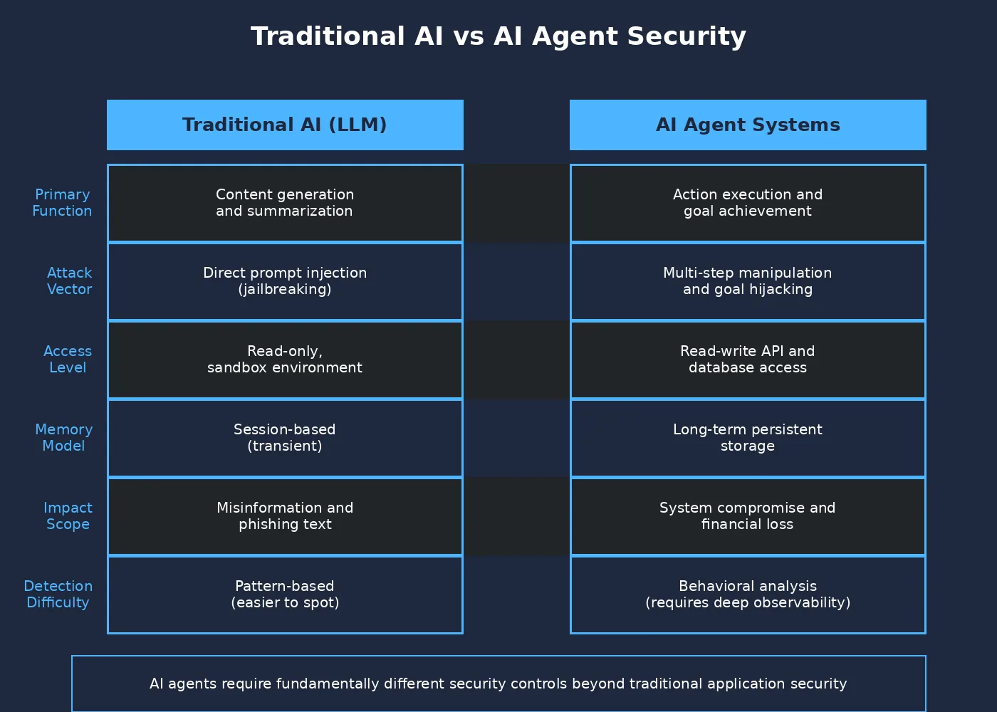 Comparison table showing differences between traditional AI security and AI agent security requirements for enterprise protection