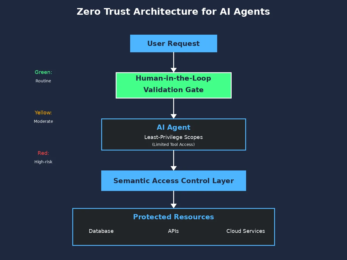 Zero Trust architecture diagram for AI agent security showing human-in-the-loop validation and least-privilege access controls