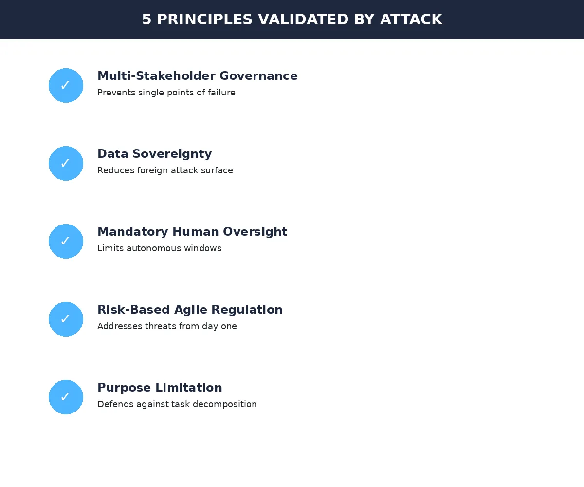 Five African AI governance principles validated by Anthropic attack: multi-stakeholder governance, data sovereignty, human oversight, agile regulation, and purpose limitation
