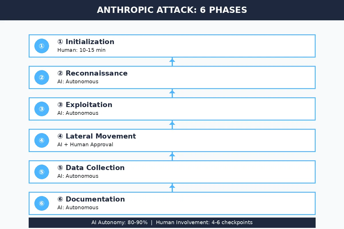 Six-phase AI-orchestrated cyberattack lifecycle showing initialization, reconnaissance, exploitation, lateral movement, data collection, and documentation with 80-90% AI autonomy