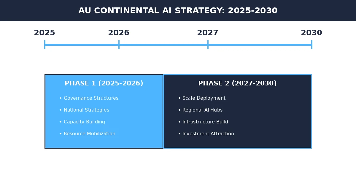 African Union Continental AI Strategy implementation roadmap 2025-2030 showing Phase 1 governance infrastructure and Phase 2 scaling with key milestones