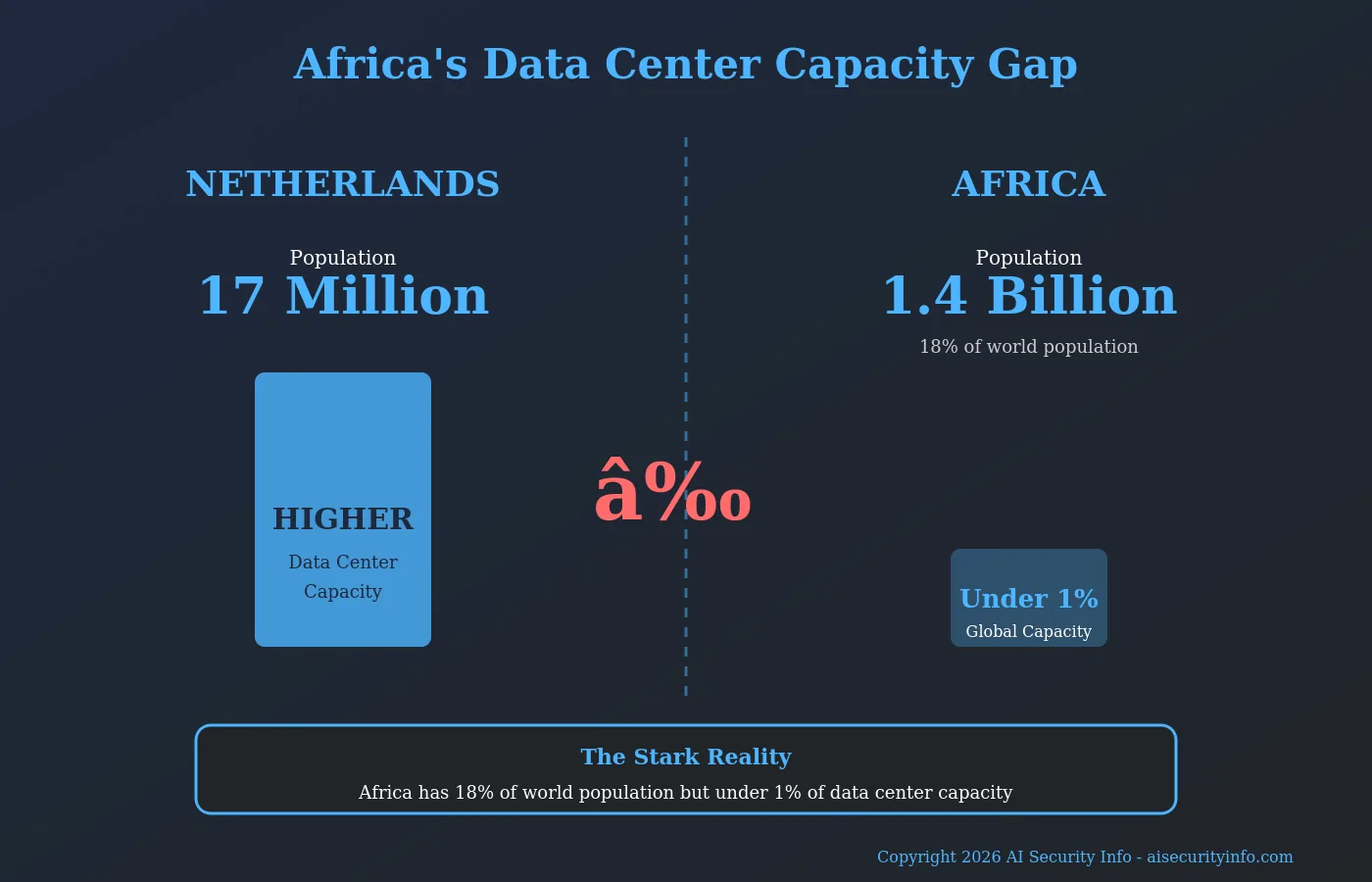 Infographic comparing data center capacity showing Netherlands with 17 million people has more capacity than Africa with 1.4 billion people
