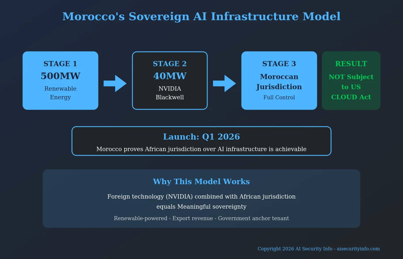 Process flow diagram showing Morocco’s AI sovereignty approach from renewable energy through NVIDIA chips to Moroccan jurisdiction, avoiding the US CLOUD Act