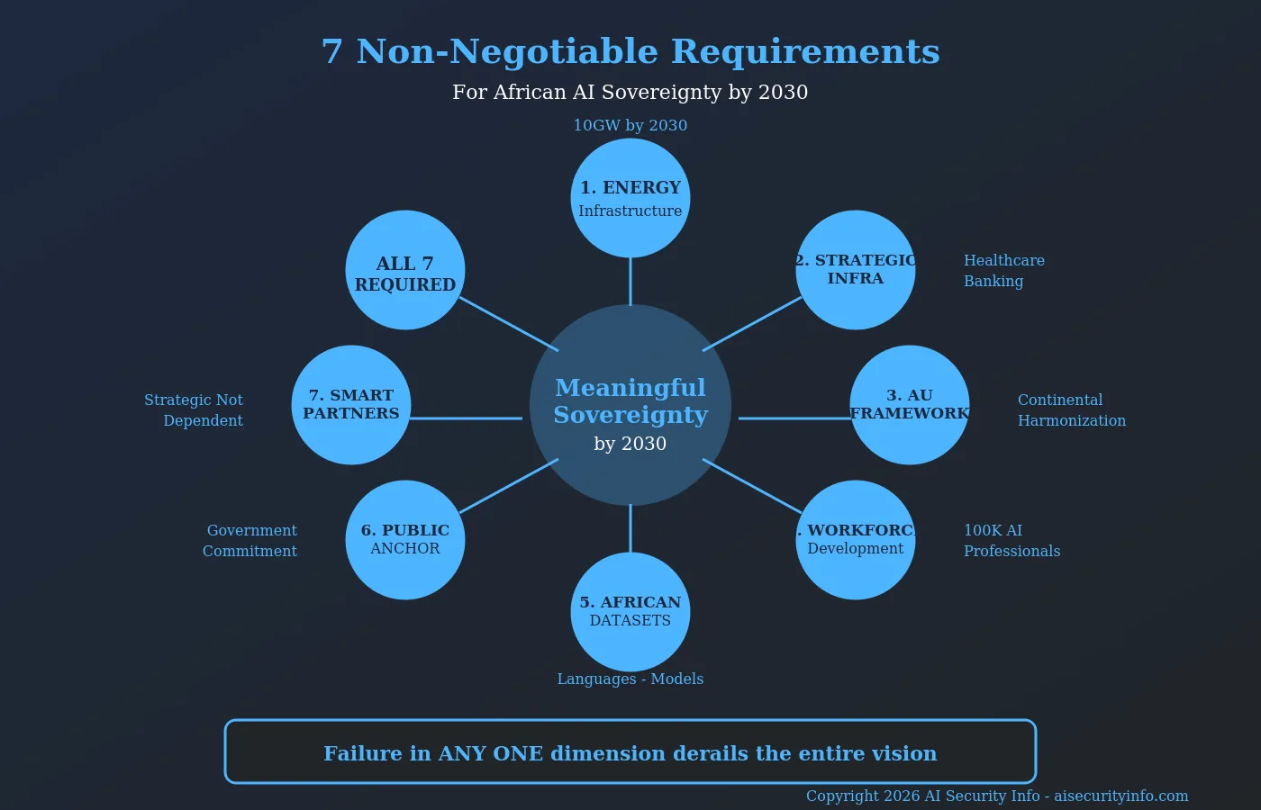 Circular interconnected diagram showing seven essential requirements including energy infrastructure, strategic investment, regulatory harmonization, workforce development, datasets, public sector role, and smart partnerships