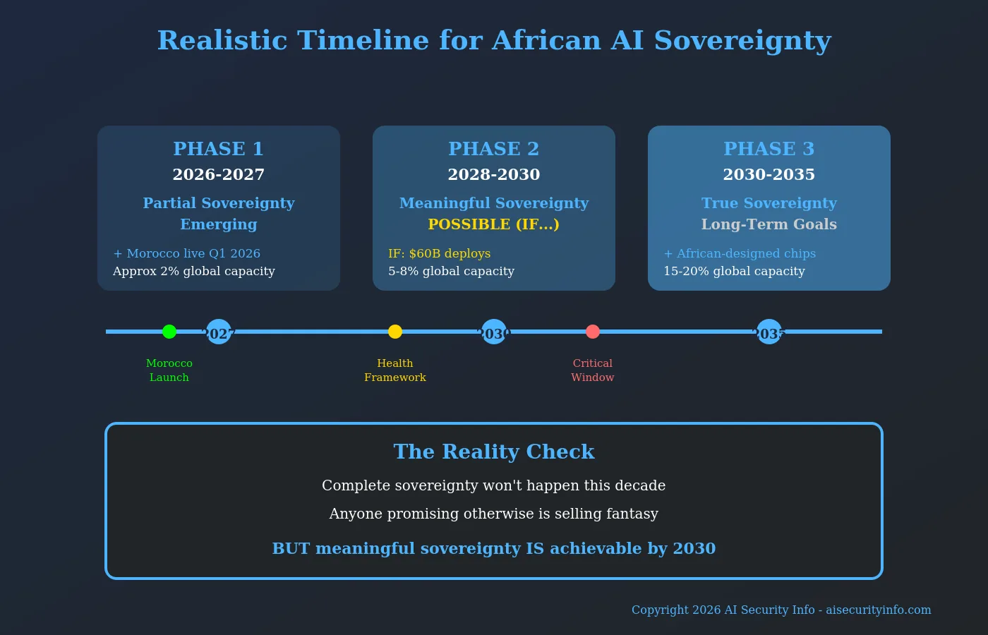 Horizontal timeline showing three phases of AI sovereignty development - partial sovereignty 2026-2027, meaningful sovereignty 2028-2030, and true sovereignty requirements 2030-2035