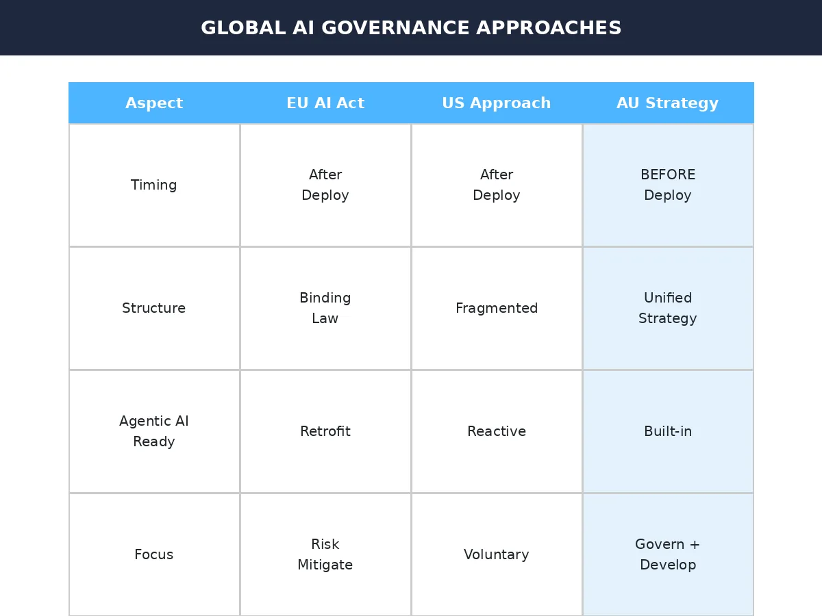 Comparison table of EU AI Act, US fragmented approach, and African Union Continental AI Strategy showing governance timing, structure, and agentic AI readiness